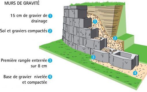 Besançon Murs de soutènement